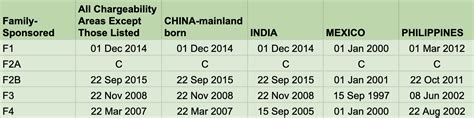 f2b green card wait time|Visa Bulletin Movement For F2B Philippines .